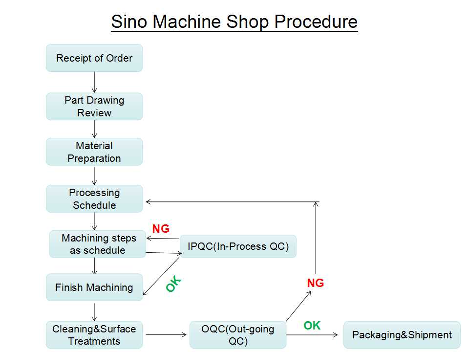 Sino Machine Shop Procedure